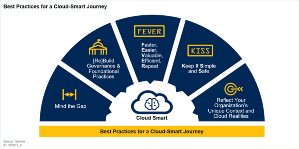 What-is-Cloud-Smart-2